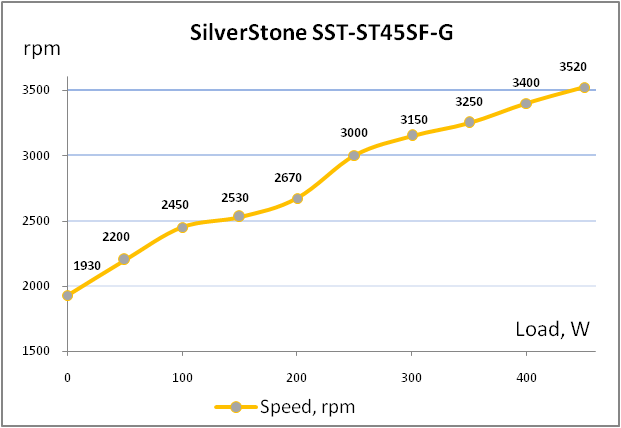 SilverStone ST45SF-G