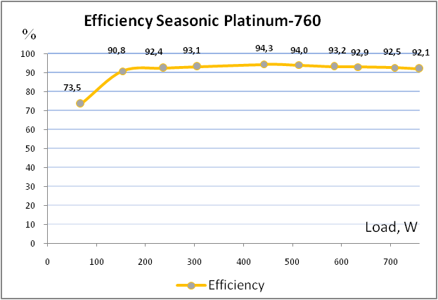 Seasonic Platinum 760