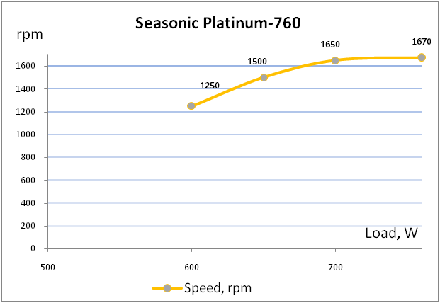 Seasonic Platinum 760