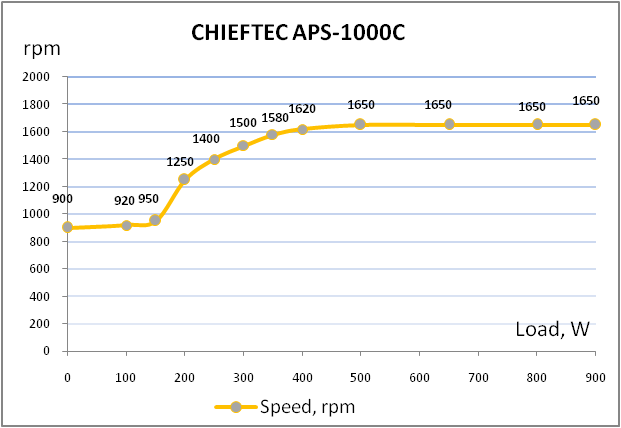 CHIEFTEC APS-1000C