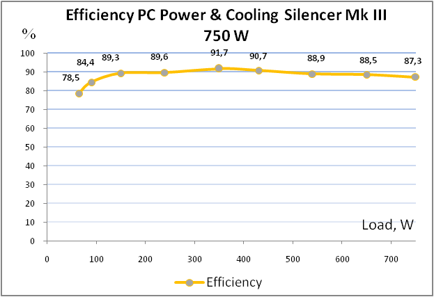 PC POWER & COOLING Silencer Mk III 750W