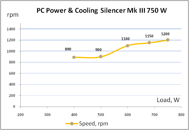PC POWER & COOLING Silencer Mk III 750W