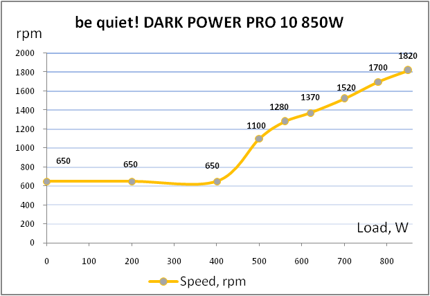 be quiet! DARK POWER PRO 10 850W