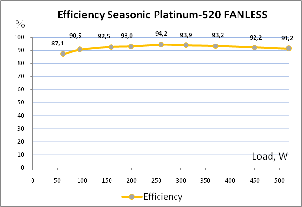 Seasonic Platinum 520 Fanless