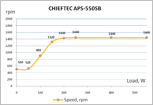 CHIEFTEC APS-550SB