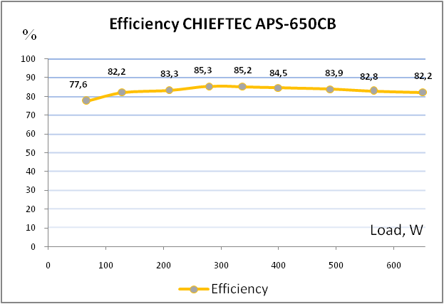 CHIEFTEC APS-650CB