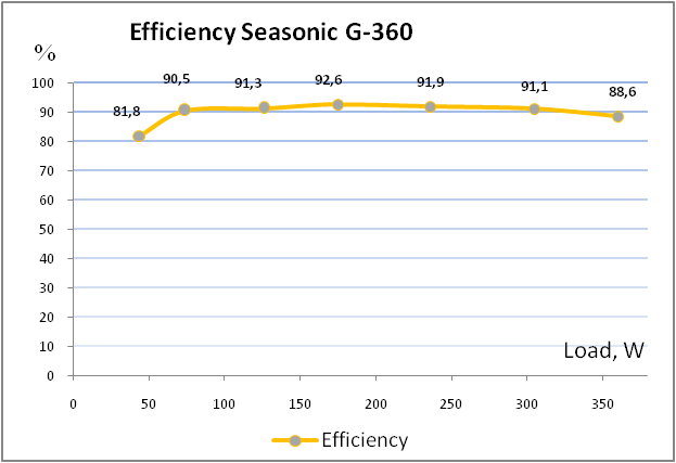 Seasonic G-360