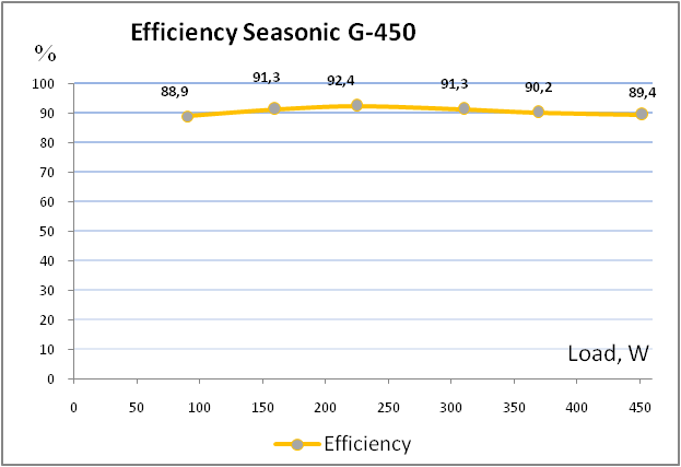 Seasonic G-450 SSR-450RM