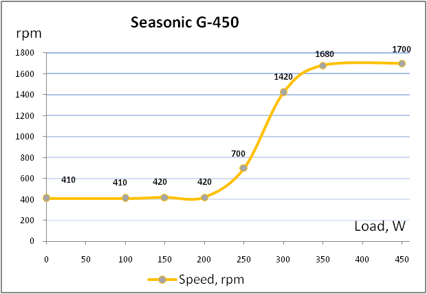 Seasonic G-450 SSR-450RM