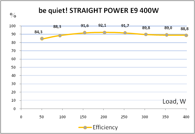 be quiet! STRAIGHT POWER E9 400W