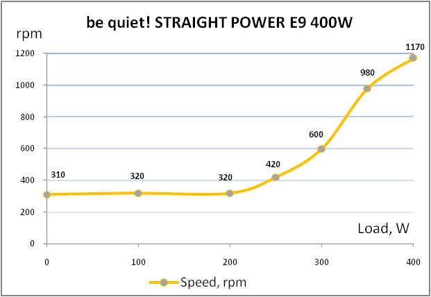 be quiet! STRAIGHT POWER E9 400W