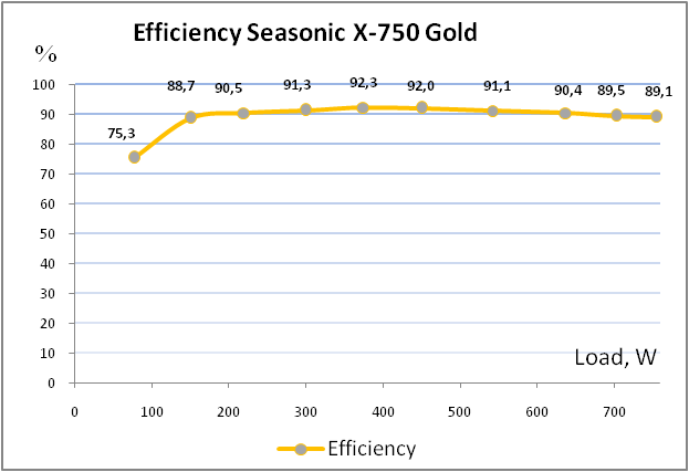 Seasonic X-750 SS-750KM3
