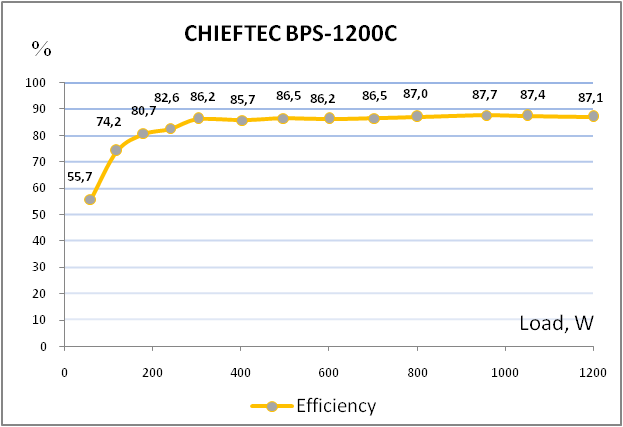 CHIEFTEC BPS-1200C