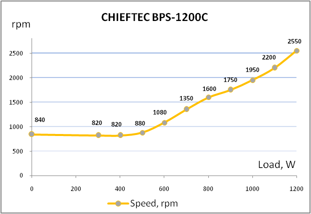 CHIEFTEC BPS-1200C