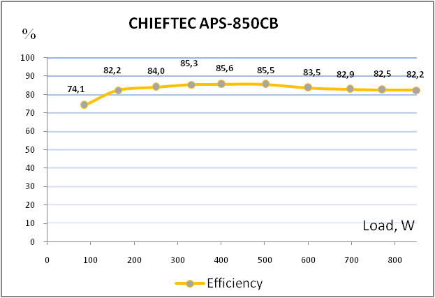 CHIEFTEC APS-850CB