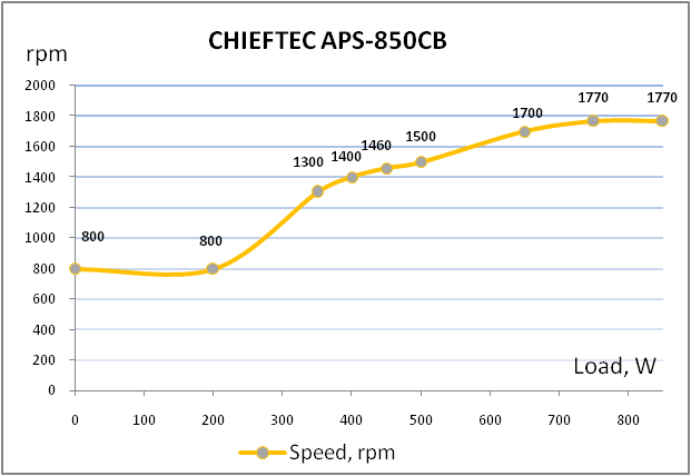 CHIEFTEC APS-850CB
