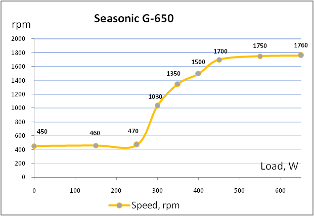 Seasonic G-650 SSR-650RM