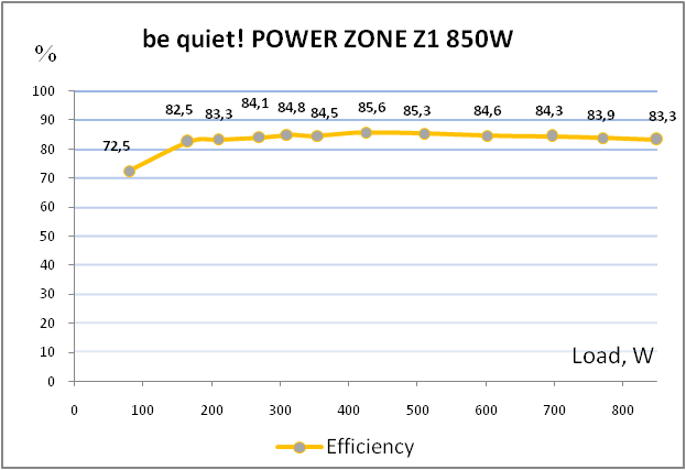 be quiet! POWER ZONE Z1-850W