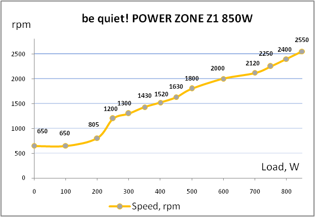 be quiet! POWER ZONE Z1-850W