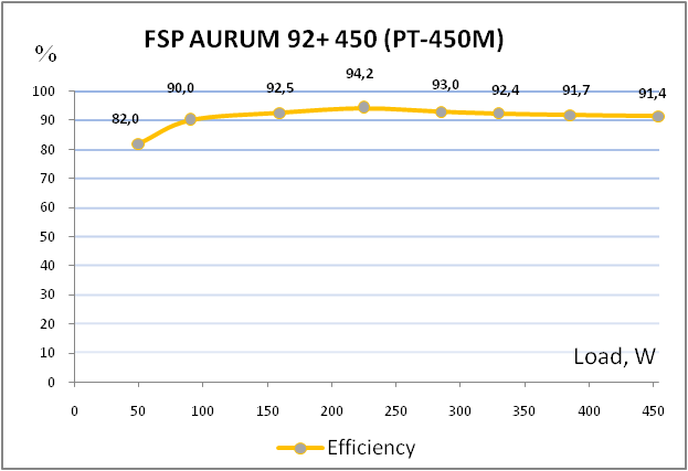 FSP AURUM 92 PLUS Platinum 450