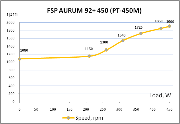 FSP AURUM 92 PLUS Platinum 450