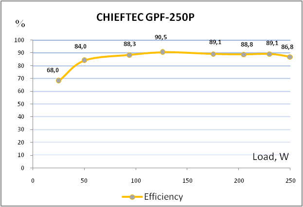 CHIEFTEC GPF-250P