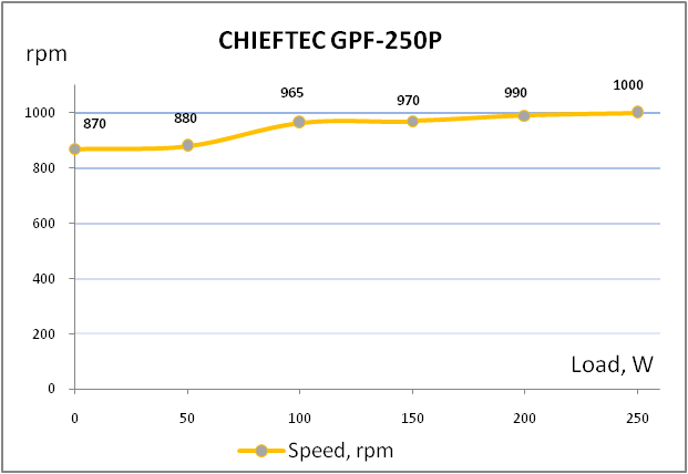 CHIEFTEC GPF-250P