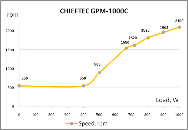 CHIEFTEC GPM-1000C