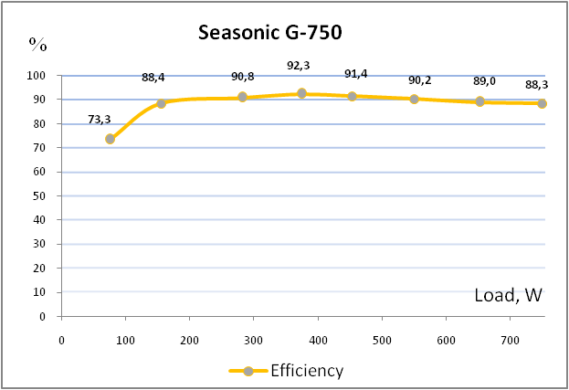 Seasonic G-750 (Seasonic SSR-750RM)