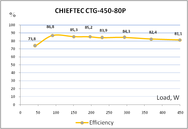 CHIEFTEC CTG-450-80P