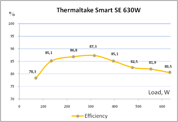 Thermaltake Smart SE SPS-630M