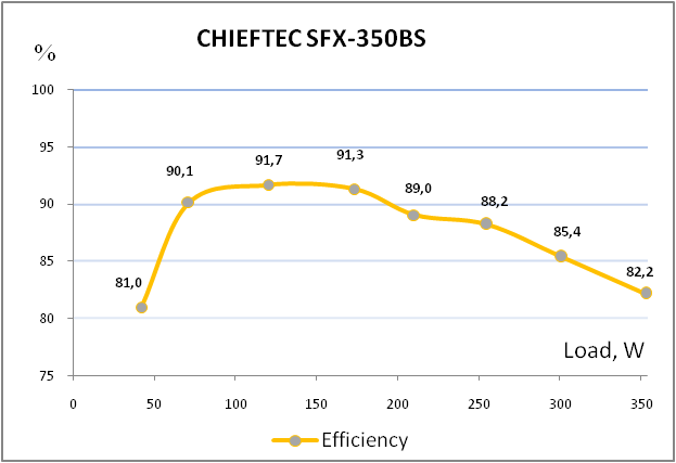 CHIEFTEC SFX-350BS