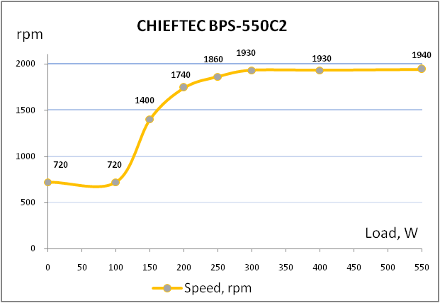 CHIEFTEC BPS-550C2