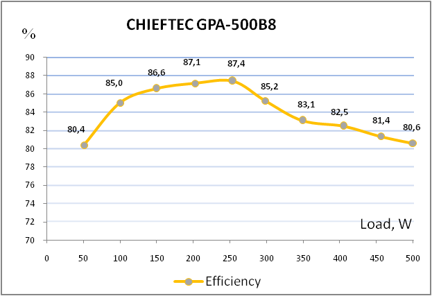 CHIEFTEC GPA-500B8