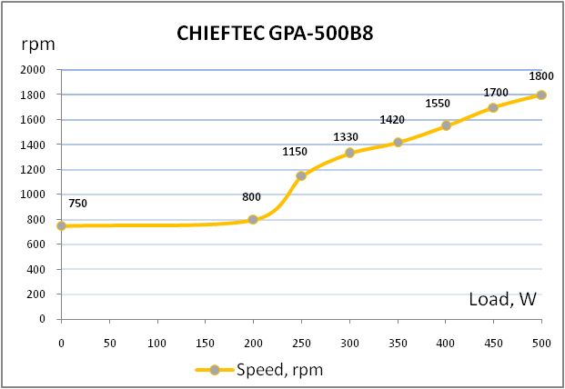 CHIEFTEC GPA-500B8