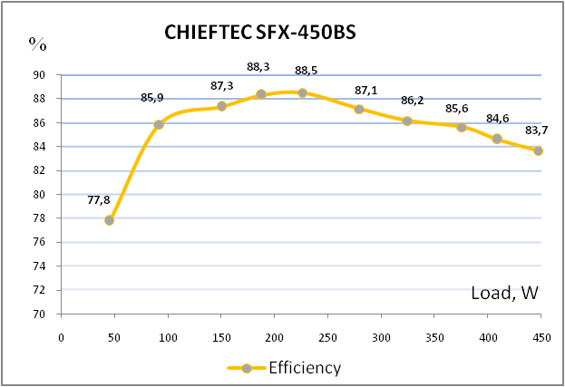 CHIEFTEC SFX-450BS