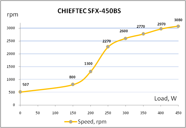 CHIEFTEC SFX-450BS