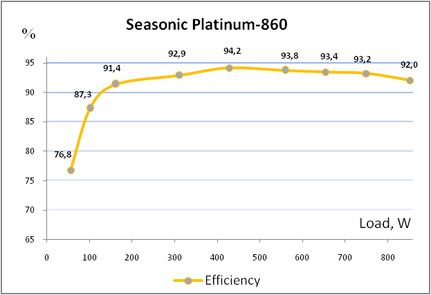 Seasonic Platinum 860 (SS-860XP2)