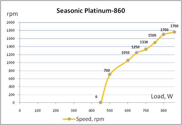 Seasonic Platinum 860 (SS-860XP2)