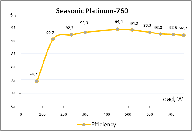 Seasonic Platinum 760 (SS-760XP2)