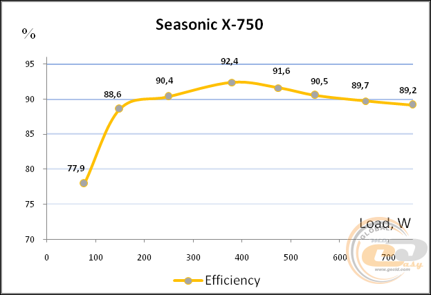 Seasonic X-750 (Seasonic SS-750KM3)