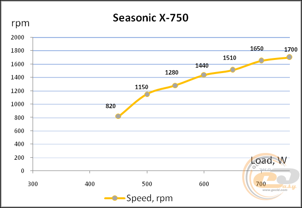 Seasonic X-750 (Seasonic SS-750KM3)