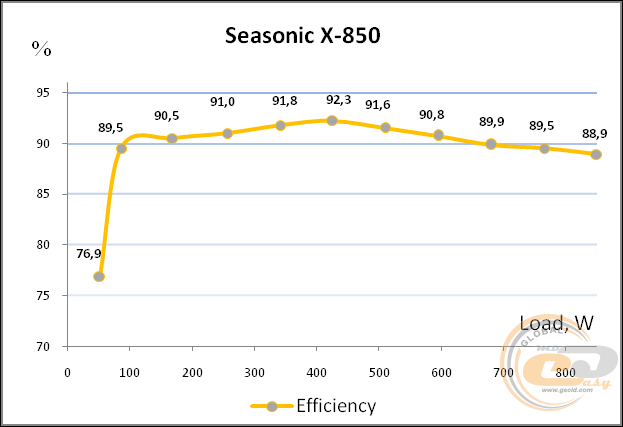 Seasonic X-850 (Seasonic SS-850KM3)