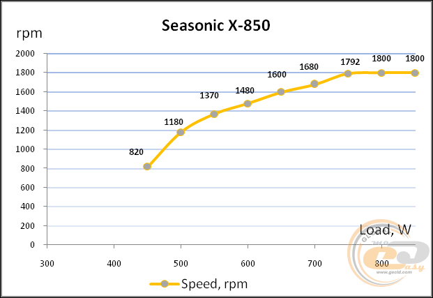 Seasonic X-850 (Seasonic SS-850KM3)