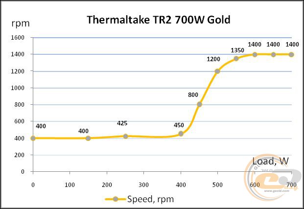 Thermaltake TR2 700W GOLD