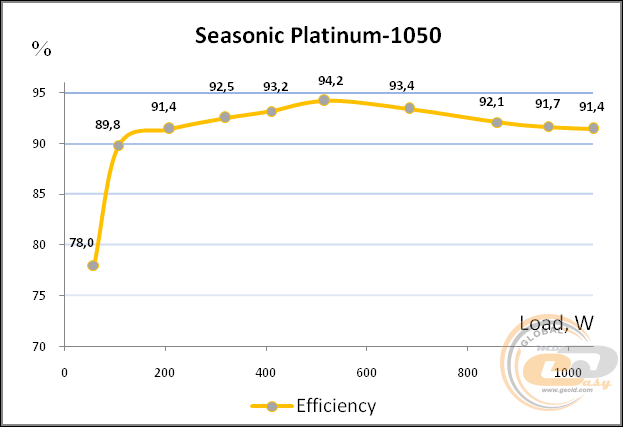Seasonic Platinum 1050 SS-1050XP3