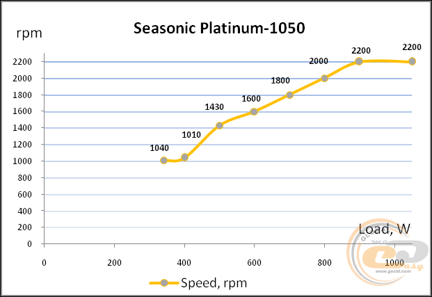 Seasonic Platinum 1050 SS-1050XP3