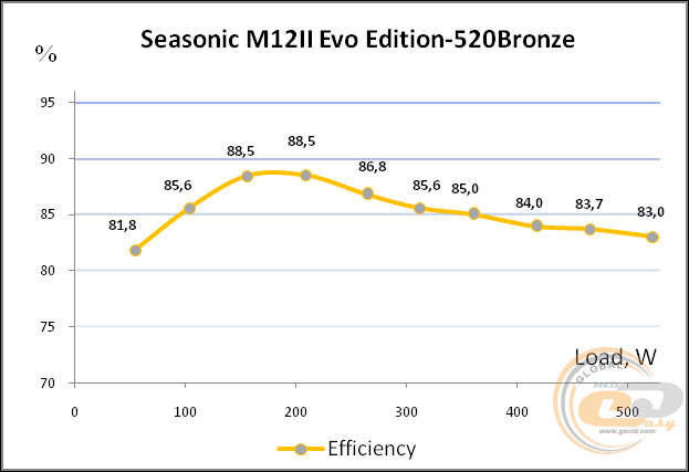 Seasonic M12II-520 Bronze Evo Edition (SS-520GM2)