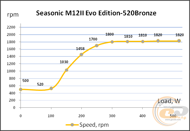 Seasonic M12II-520 Bronze Evo Edition (SS-520GM2)