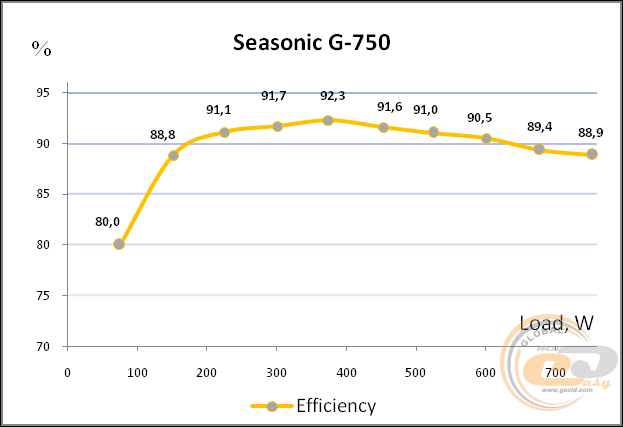 Seasonic G-750 (Seasonic SSR-750RM)